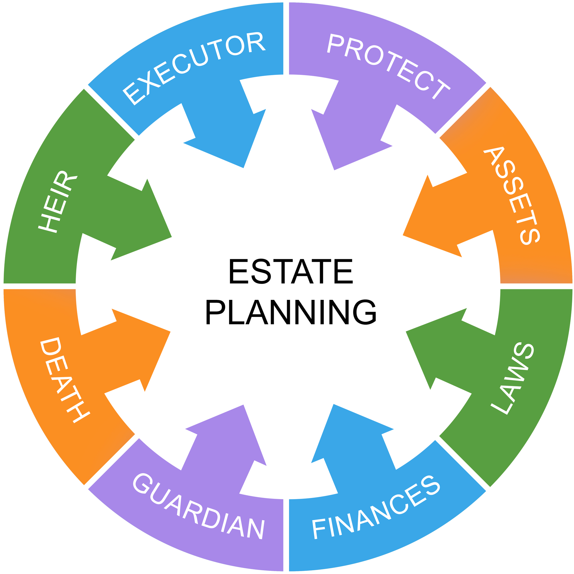 Estate Planning Word Circle Concept White Center Estate Planning Word Circle Concept with great terms such as heir, laws, assets and more.